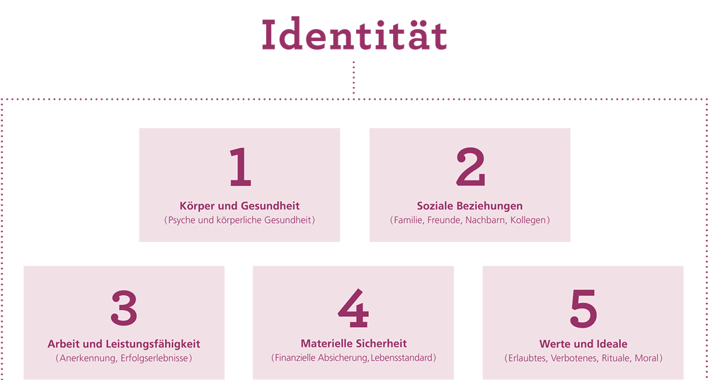 5 Säulen der Identität